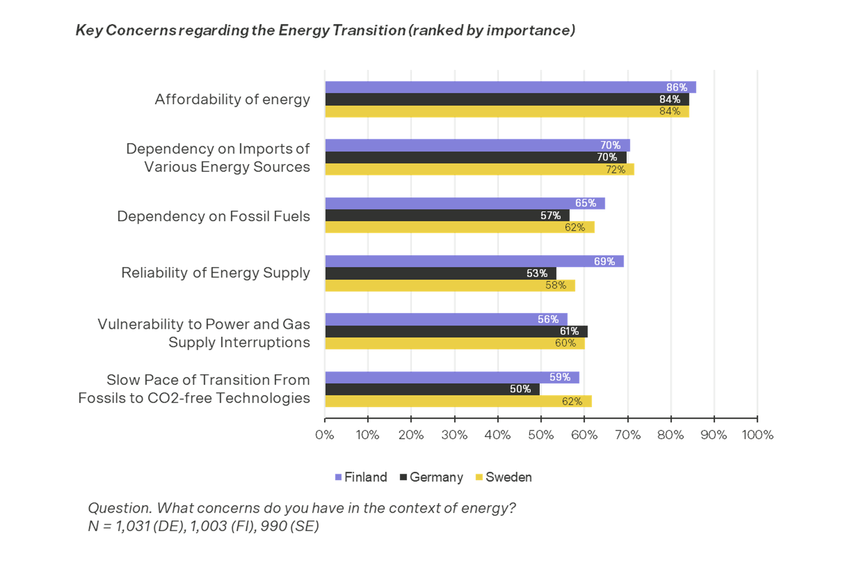 gráfico de las principales preocupaciones en materia de energía